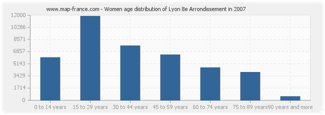 Women age distribution of Lyon 8e Arrondissement in 2007